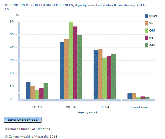 Graph Image for OFFENDERS OF FDV FLAGGED OFFENCES, Age by selected states and territories, 2014-15